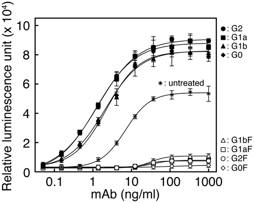 Fig. 5. ADCC activities of mAbs having N-glycans with the G2F, G1aF, G1bF, G0F, G2, G1a, G1b, or G0 structure are indicated with respective symbols and of untreated mAbs with asterisk in the figure. Relative luminescence units were determined at different concentrations of mAbs added.