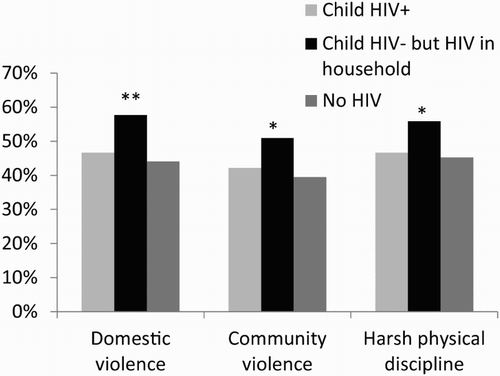 Figure 1. Rates of domestic and community violence and harsh psychological discipline as a function of child HIV burden. Chi-square difference test was performed for all three types of violence *p < .05, **p < .01.