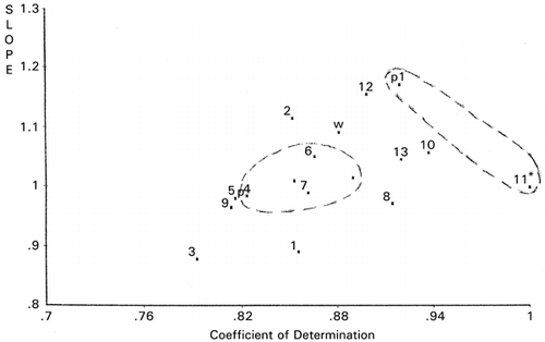 Figure 10. Principal component similarity scattergram based on bulkiness of neutral protease mutants at the enzyme active site. *The reference used.