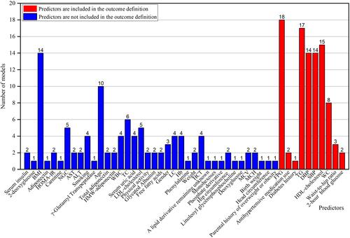 Figure 2 Predictors included in 22 models for metabolic syndrome.