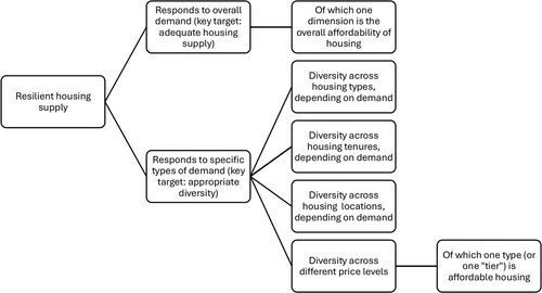 Figure 4. Proposed hierarchy of values.