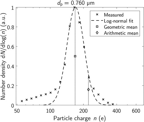 Figure 5. An example charge distribution measurement at the particle size of 0.760 µm, including the mean values and a log-normal fit to the measurement points.