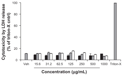 Figure 2 Cytotoxicity of OH-fullerenes (■), f SWCNT-COOH (Display full size), and f SWCNT-PEG (□) after 24 hours of treatment.Abbreviations: LDH, lactose dehydrogenase; OH-fullerenes, polyhydroxylated fullerenes; fSWCNT-COOH, carboxylic acid functionalized single-walled carbon nanotubes; fSWCNT-PEG, poly(ethylene glycol) functionalized single-walled carbon nanotubes.