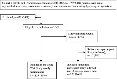 Figure 1. Flow chart of the NOR-COR participation and non-participation study.