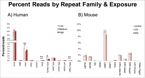 Figure 4. Percent Reads by Repeat Family and Exposure. (A) A subset of repeat families was hypomethylated in the medium BPA group. (B) No families were differentially methylated by exposure group in mice. Asterisks denote significance, *P < 0.05, **P < 0.01.