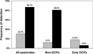 Figure 3. Organochlorine and non-organochlorine pesticide residues in organic and conventional vegetables. Data on organochlorine pesticide (OCP) and non-OCP residues in organically grown vegetables (97 samples, gray bars) and those with no market claim (assumed to be conventionally grown; 13,959 samples, black bars) were collected from the Pesticide Data Program of the US Department of Agriculture. Residue detection frequencies are shown on top of the respective bars, and have been determined for all the pesticides combined, for pesticides other than the OCPs, and for the OCPs only. The latter category, therefore, represents food samples containing only OCP residues. Derived from CitationBaker et al. (2002).