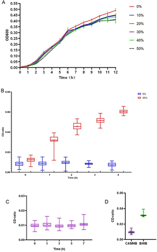 Figure 2 Deuterium labeling in the Raman-based AST method. (A) Growth curve of E. coli ATCC 25922 with and without deuterium. (B) CD-ratio of E. coli ATCC 25922 incubated in medium containing 0% (blue boxes) and medium containing 30% D2O(red boxes) for 4 h. (C) CD-ratio of ATCC 29212 incubated in cation-adjusted MHB medium (CAMHB) for 7 h. (D) CD-ratio of ATCC 29212 incubated in CAMHB and brain heart infusion (BHI) broth, respectively.