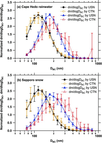 FIG. 7 (a) Normalized number and mass size distributions of BC in a Cape Hedo rainwater sample measured with the USN and the CTN. Bars indicate 1σ values of repeated measurements. (b) Normalized number and mass size distributions of BC in three Sapporo snow samples measured with the USN and the CTN (averaged). Bars indicate 1σ values. (Color figure available online.)