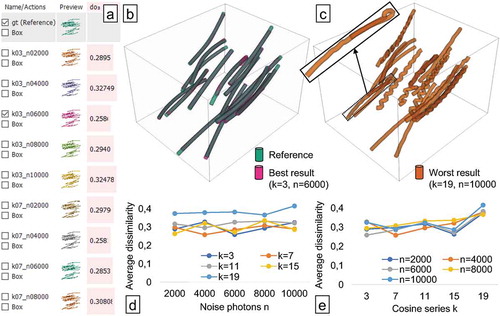 Figure 4. Analysing fibre characterisation results from a synthetic dataset analysed in FIAKER: inspecting the list of results (a) and a comparison between reference and best result (b). The worst result exhibits many fibres curved back onto themselves and with wriggly shapes (c). Average dissimilarity to reference plotted over the parameter ranges of noise photons (d) and cosine series k (e) parameters.