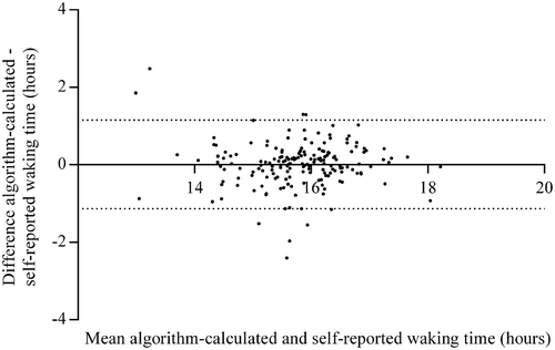 Figure 1. Bland–-Altman plot of the mean of and differences between waking hours based on self-reported and algorithm-calculated waking time. Dotted lines indicate the limits of agreement.