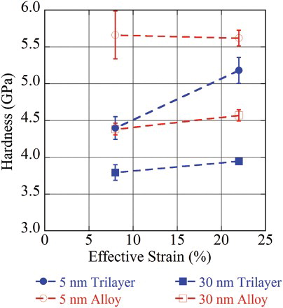 Figure 1. Hardness measurements from nanoindentation experiments conducted using a Berkovich tip (effective strain 8%) and cube-corner tip (effective strain 22%), approximating the hardening response of multilayer films with mixed interfaces (tri-layer) and incoherent interfaces (alloy).