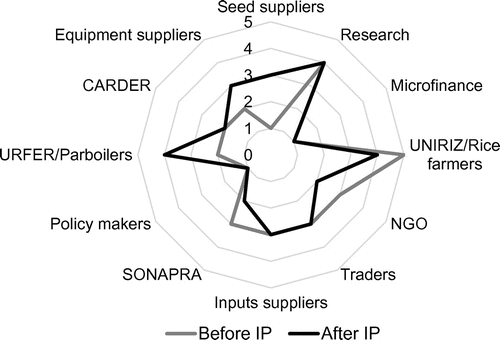 Figure 2. Level of influence of the stakeholders of the value chain “parboiled rice”.