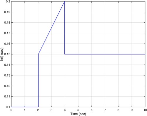 Figure 6. Actuator time-varying delay profile used in the simulation.