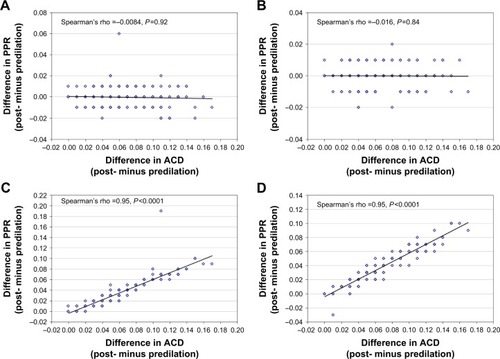 Figure 2 Correlation between changes in anterior chamber depth (ACD) and predicted postoperative refraction (PPR) between pre- and post-pupil dilation in the third-generation [(A) Hoffer Q and (B) SRK/T] and fourth-generation [(C) Haigis and (D) Holladay 2] formulas.