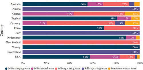 Figure 4. Coverage of the terms based on the country of correspondence author (Source: own calculations based on data from the Scopus, created in the Power BI).