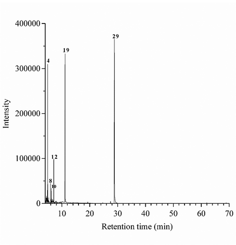 Figure 6. GC chromatogram of essential oil isolated from the rhizomes of cassumunar ginger by SFME with peak identification of the major constituents.