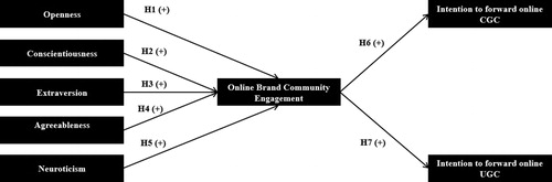 Figure 1. Research model.