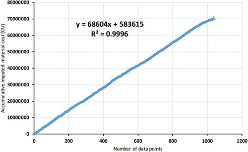 Figure 10. R-squared for accumulative materials cost after imputation.