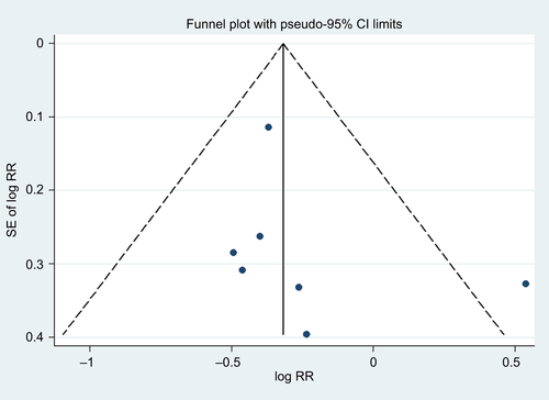 Figure S1 Test for publication bias for bone mineral density at the lumbar spine through Begg’s funnel plot.Notes: The circles represent real studies. The vertical lines represent the summary effect estimates, and the dashed lines represent pseudo-95% CI limits.Abbreviations: RR, relative risk; SE, standard error.