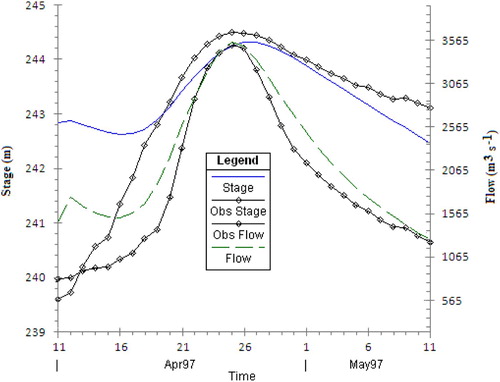 Figure 9 The predicted and observed daily streamflows and stages at Drayton