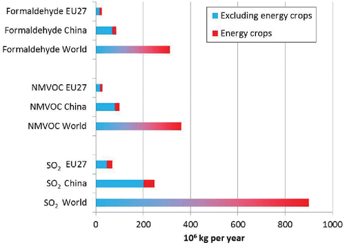 Figure 3. Emission potential of biogas plants for formaldehyde, NMVOC and SO2.