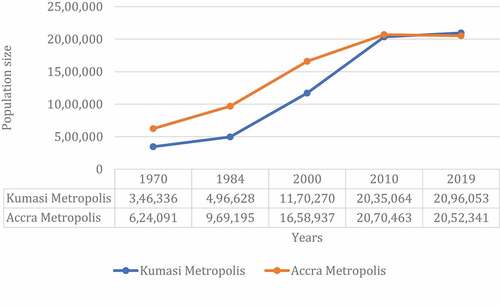 Figure 1. Urban population trend of Accra and Kumasi (1970–2019).