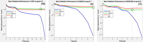 Figure 12. Comparison of testing and validation error performance with training error for MRR (M), SR (S) and TWR (T).