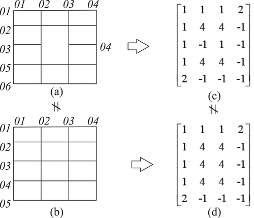 Figure 10. Representation of weighted intersection point matrix:(a) Table 1, (b) Table 2, (c) weighted intersection point matrix of Table 1, (d) weighted intersection point matrix of Table 2.