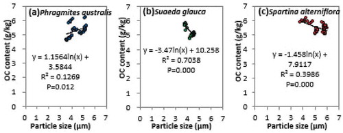 Figure 5. Correlations between the sediment particle size and organic carbon (OC) content