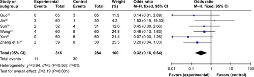 Figure 9 Meta-analysis of Wenxin keli, propafenone, and associated adverse reactions on PVC.