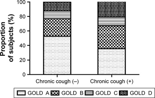 Figure 3 Distribution of GOLD severity stages in patients with chronic obstructive pulmonary disease with chronic cough and those without chronic cough.