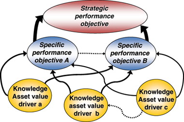 Figure 4 The knowledge assets value creation map.