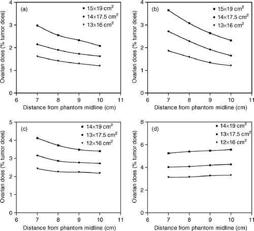 Figure 3.  Ovarian dose measurements obtained at a distance of 13.5 cm from the field isocenter for (a) AP, (b) PA, (c) RL and (d) LL field irradiations. Dose values are expressed as a percentage of the given tumor dose.