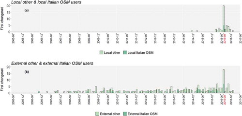 Figure 6. Monthly numbers of first OSM change-sets submitted by local (a) and external (b) contributors who mapped in the affected Italy area during the earthquake.