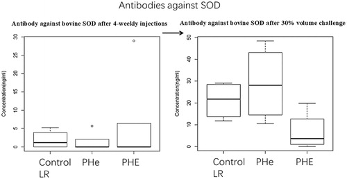 Figure 11. The antibodies levels against SOD after 4-weekly Top-loading infusions in group of control (LR), PHe and PHE are 1.92 ± 2.09 ng/ml, 1.30 ± 2.11 ng/ml and 1.28 ± 2.57 ng/ml respectively. p Values by one-way ANOVA is .48 (> .05). The antibodies against bovine SOD in group of control (LR), PHe and PHE are 21.13 ± 7.57 ng/ml, 28.79 ± 15.07 ng/ml and 6.80 ± 7.79 ng/ml; p values by one-way ANOVA is .09 (> .05).