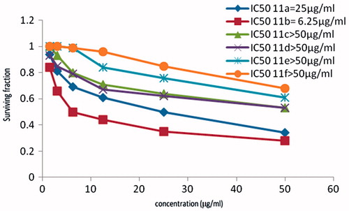 Figure 1. The cytotoxicity data of the activity of compounds 11a–f against cervix (HELA) tumor cell line compared to Vinblastine sulfate IC50:10.9.