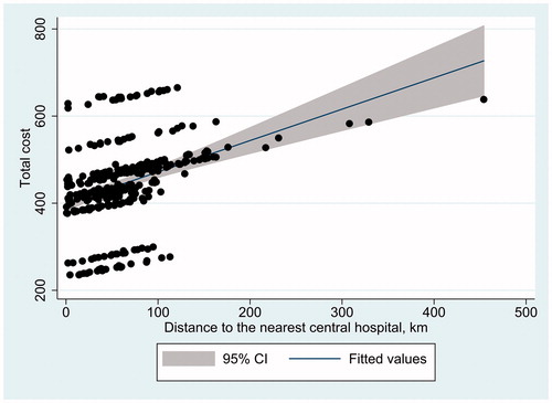 Figure 2. Association between municipality-level distance to the nearest central hospital and the total cost of the hospital’s administration visit, which includes administration costs, travelling costs, and productivity costs due to travelling.
