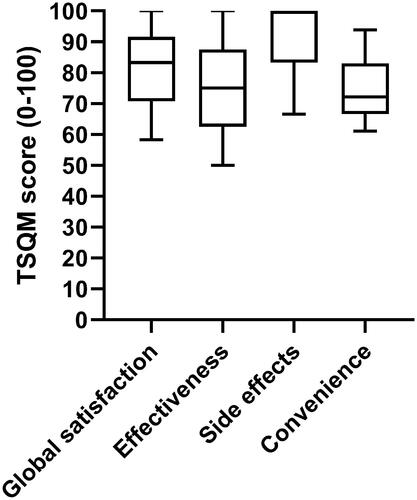 Figure 1. Treatment Satisfaction Questionnaire for Medication (TSQM) measures for dupilumab in daily practice. Whiskers represent 10–90th percentiles.