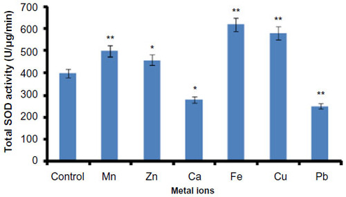 Figure 2 Effect of metal ions on Helicoverpa armigera total SOD activity.