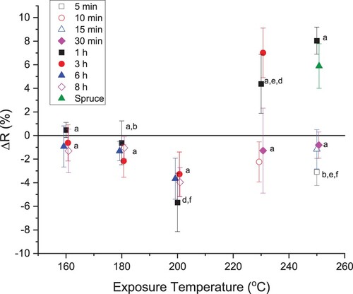 Figure 1. Relative change in R due to heat treatment as a function of exposure temperature for different exposure times for pine and spruce. Different letters indicate statistically significant differences.