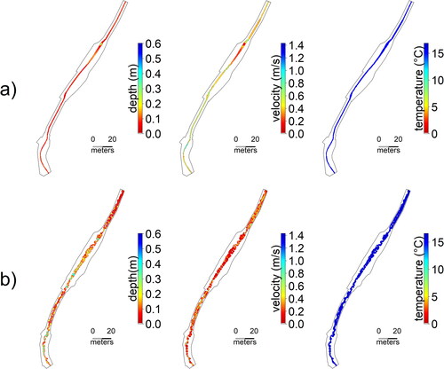 Figure 2. Spatial distribution of water depth, velocity, and temperature before restoration (a) and afterrestoration (b) at MALF = 0.041 m3/s.