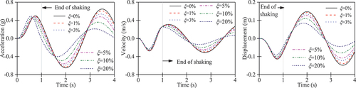 Figure 3. Effect of damping on response histories of a SDOF system (Tn = 3.0 s) under the sine wave ug  (t)=sin2πt0≤t≤1s.