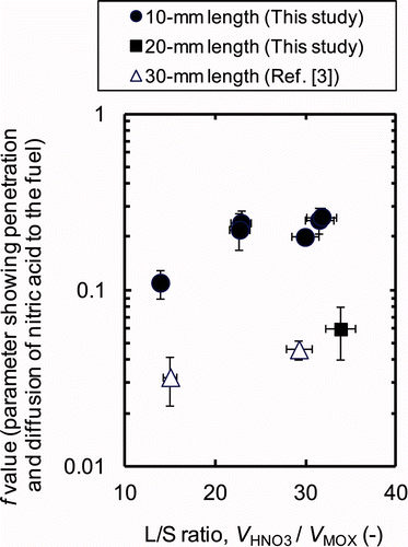 Figure 8. Dependence of the f value on the L/S ratio.