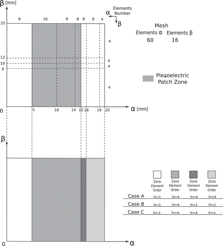 Figure 15. Non-uniform adopted mesh and graphical representation of the multi-model cases, for the sandwich cylindrical shell.