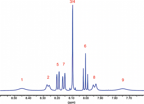 Figure 2. 500 MHz-1H-NMR-spectrum of α-N-(diphenylmethyl)amino-α-(1-pyrenyl)methanephosphonic acid diethyl ester at 300 K. Pyrene range (3% in CDCl3, 300 K).