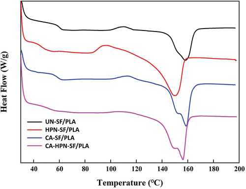 Figure 8. DSC curves of SF/PLA composites.