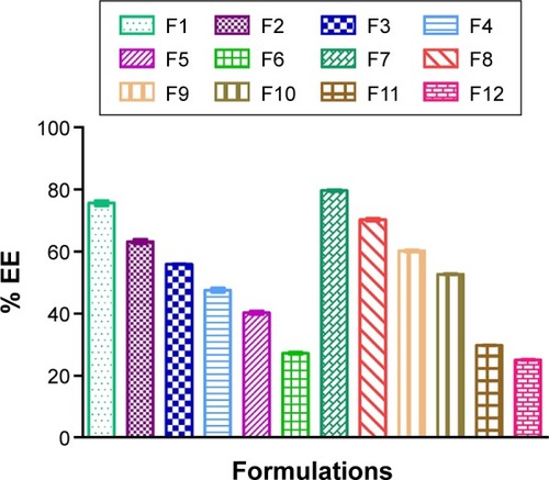 Figure 3 Comparison of EE of various formulations.Abbreviation: EE, entrapment efficiency.