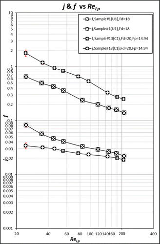 Figure 15 f and j factors versus ReLp for samples #1 and #13.