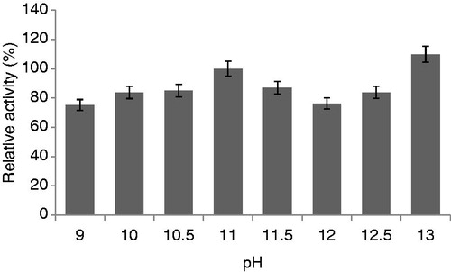 Figure 8. Effects of pH on protease activity (experimental conditions: reaction temperature 30 °C, incubation time 20 min, lactose carbon source, yeast extract as nitrogen source).