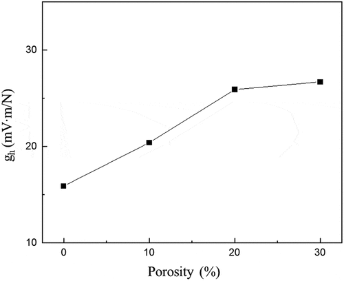 Figure 12. The experimental result of gh value according to the porosity of the polymer matrix.